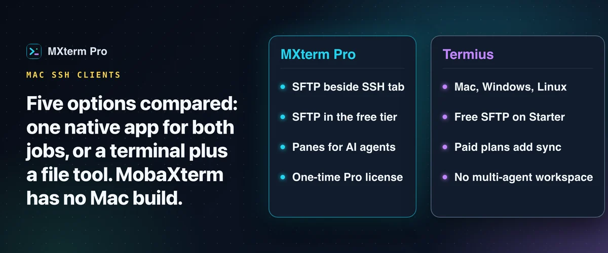 Two column comparison of MXterm Pro and Termius for Mac, covering SFTP, agent panes, sync and license type