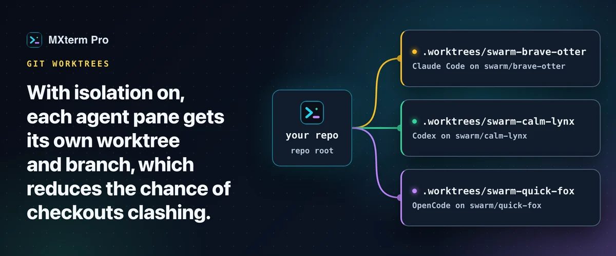 Diagram: one repo fans out to three git worktrees, each on its own swarm branch, one per coding agent