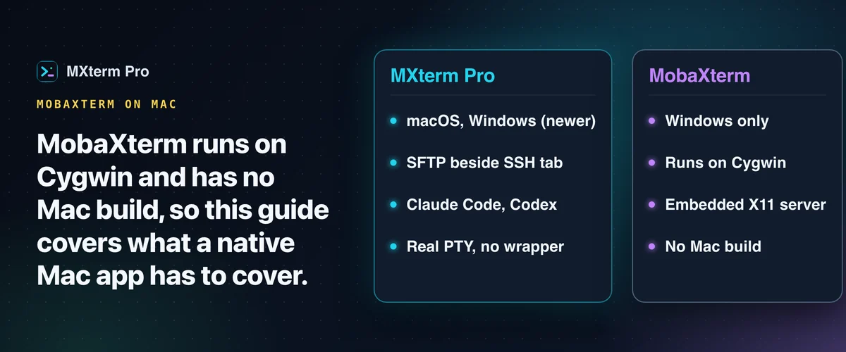 Two column comparison of MXterm Pro on macOS and Windows against MobaXterm, which is Windows only and has no Mac build