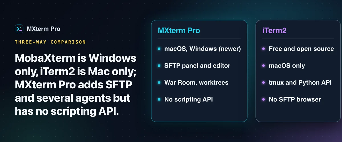 Two column comparison of MXterm Pro and iTerm2, with iTerm2 free, macOS only and no SFTP browser, MXterm Pro with no scripting API