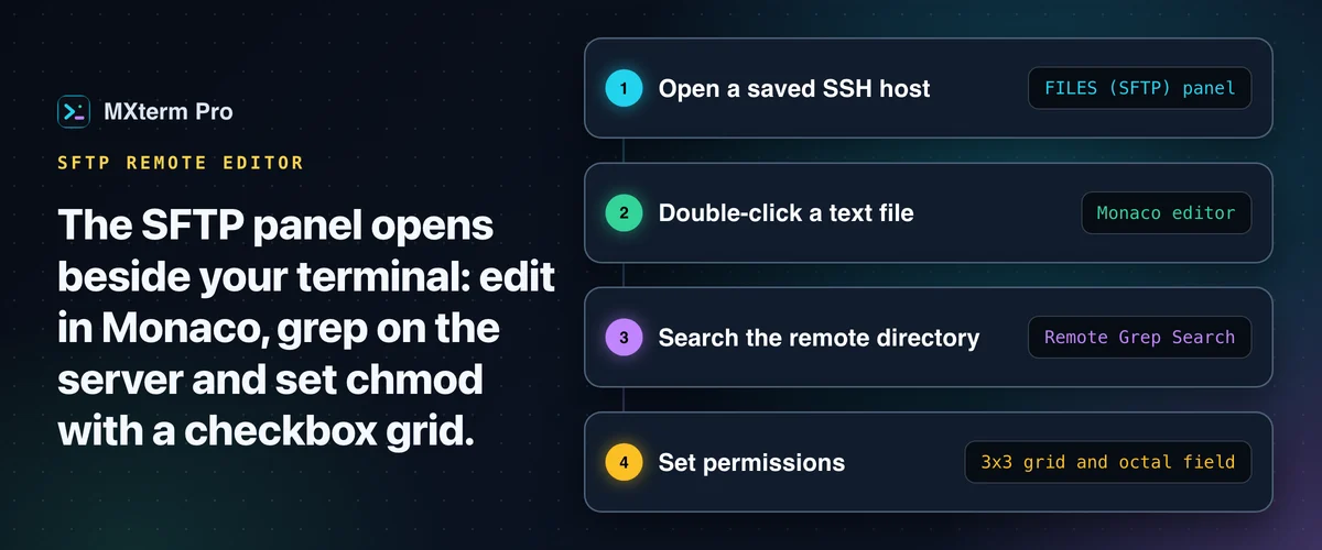 Four steps in the SFTP panel: open a saved SSH host, edit a text file in Monaco, run Remote Grep Search, then set permissions