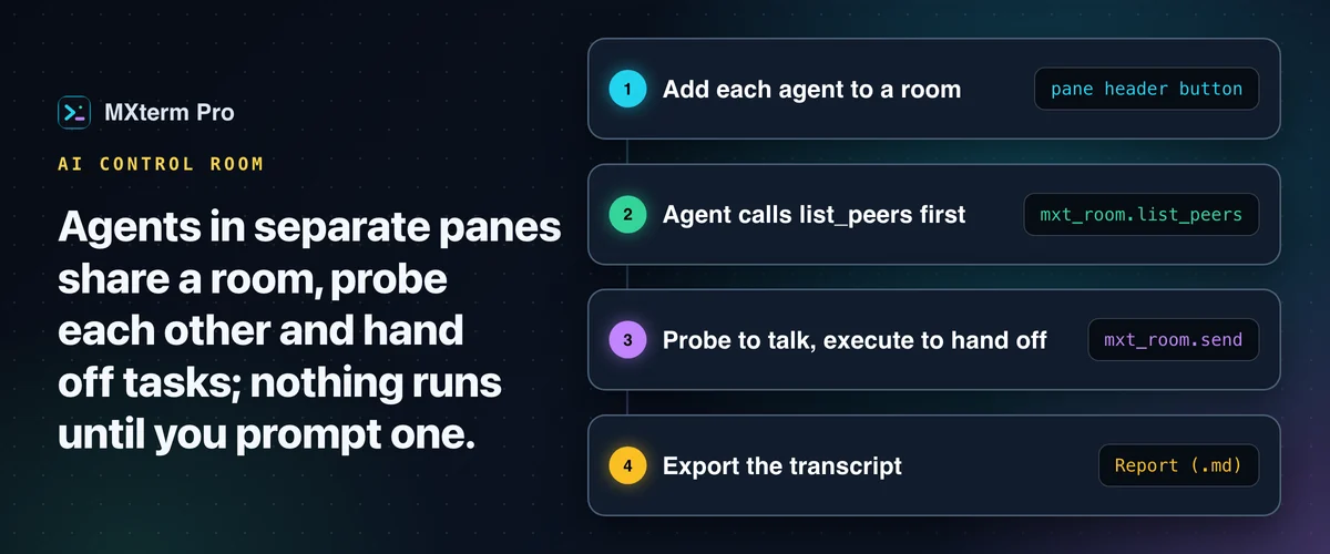 Four steps: add each agent to a room, the agent calls list_peers, probe to talk or execute to hand off, then export the transcript